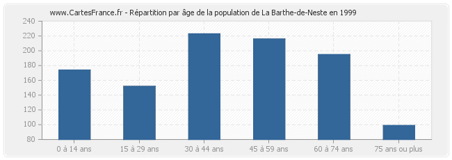 Répartition par âge de la population de La Barthe-de-Neste en 1999